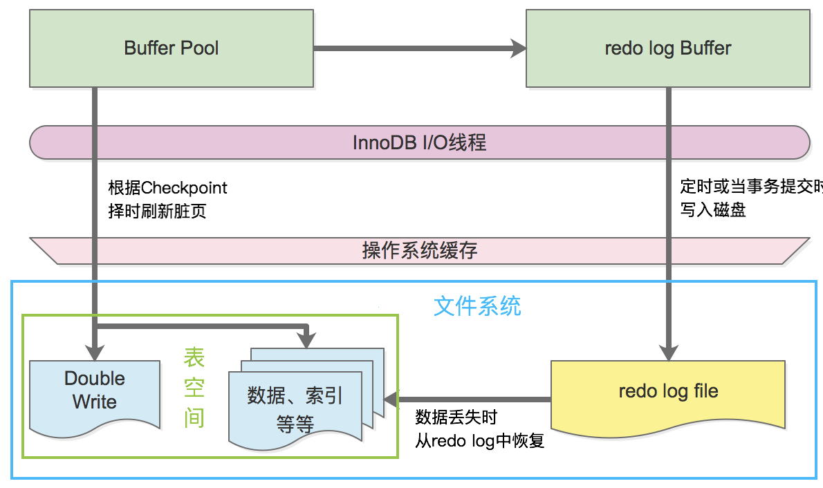 mysql general_log格式配置_文件系统