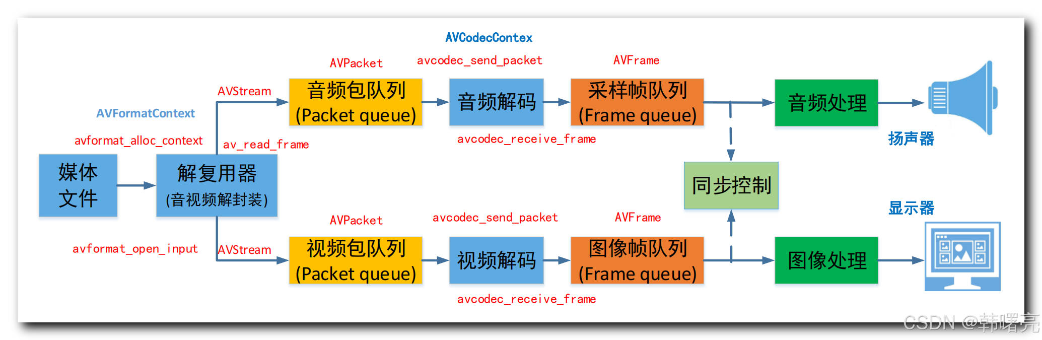 【FFmpeg】FFmpeg 播放器框架 ② ( 解复用 - 读取媒体流 | 将压缩数据 AVPacket 解码为 AVFrame 音频帧和视频帧 | 播放 AVFrame 数据 )_AVPacket