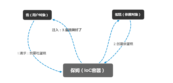 Java中的依赖注入（Dependency Injection, DI）详解_java_02