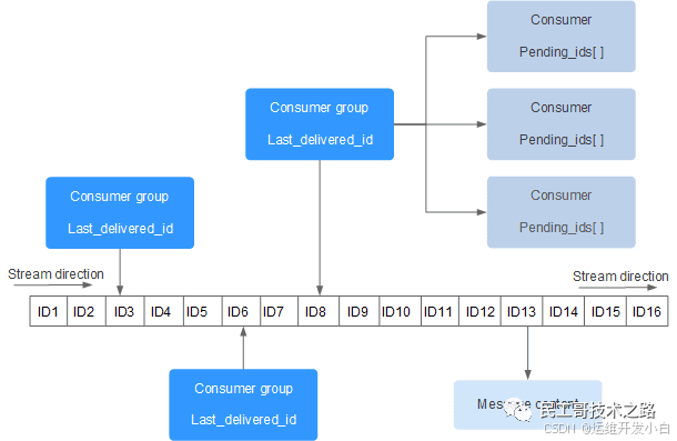 Redis入门第二步：Redis数据类型详解_redis_03