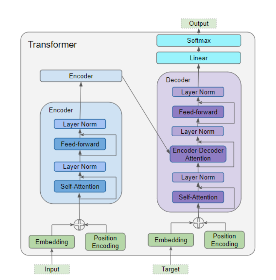 大模型开发 | 掌握Transformer之学习各组件（一）Transformer整体结构、嵌入层、位置编码、矩阵计算层、_学习