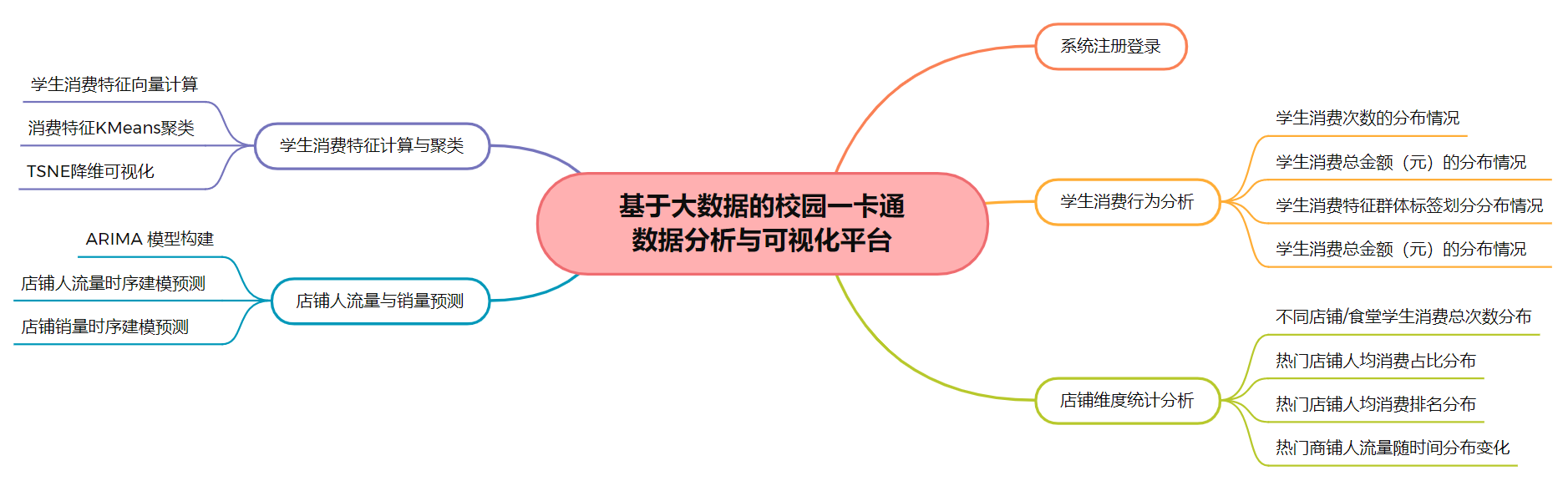 校园竞赛系统数据可视化课设_数据分析