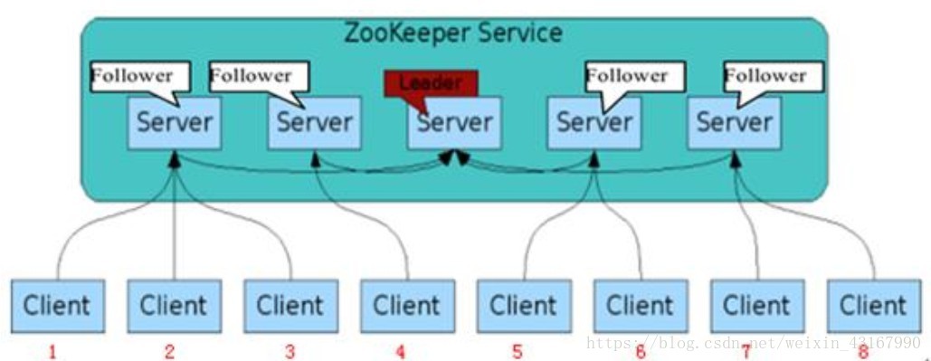 zookeeper 的集群一般多少个服务器多少个节点_zookeeper集群搭建