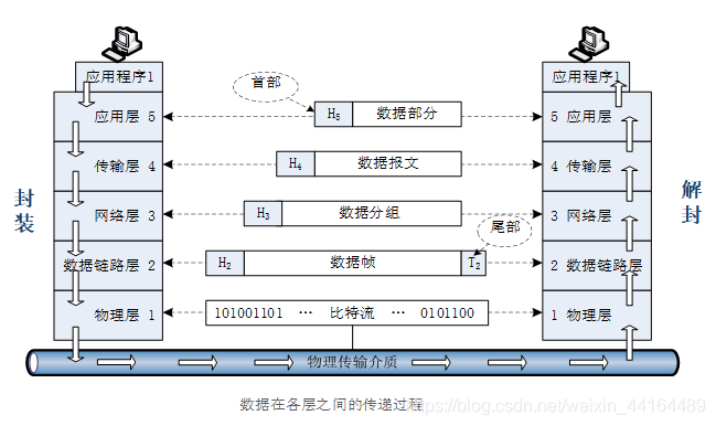 大两层网络架构的提出者是_TCP