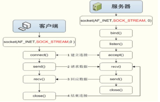 python接收tcp两个报文 解析_套接字