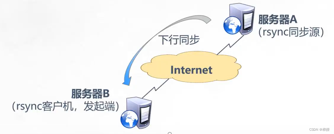 Rsync 下载文件夹_源服务器