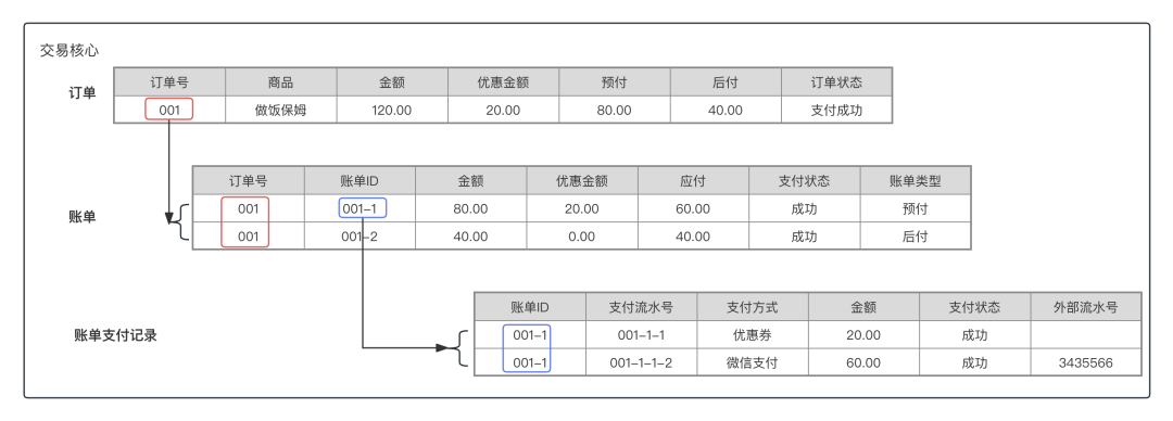 “订单、账单、支付单”关系解析_微信_06