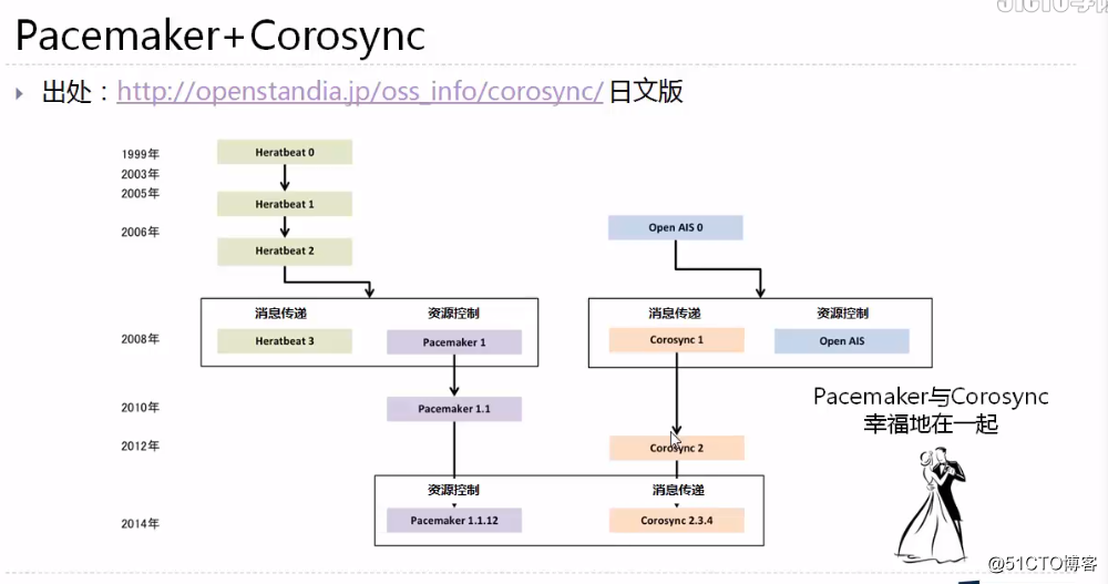 pacemaker配置mysql_嵌入式