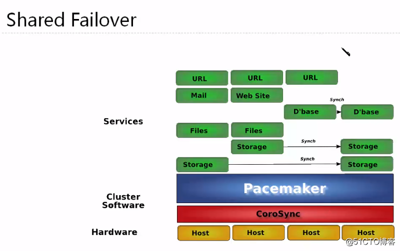 pacemaker配置mysql_运维_05