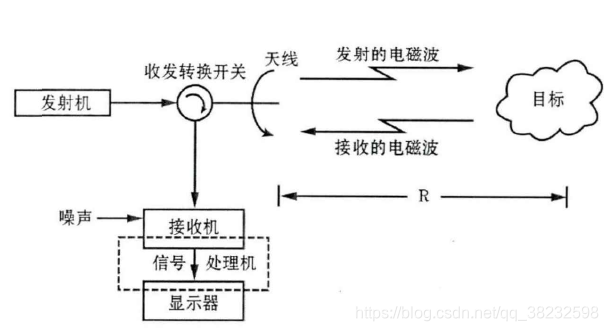 车载车机方控架构_软件化雷达