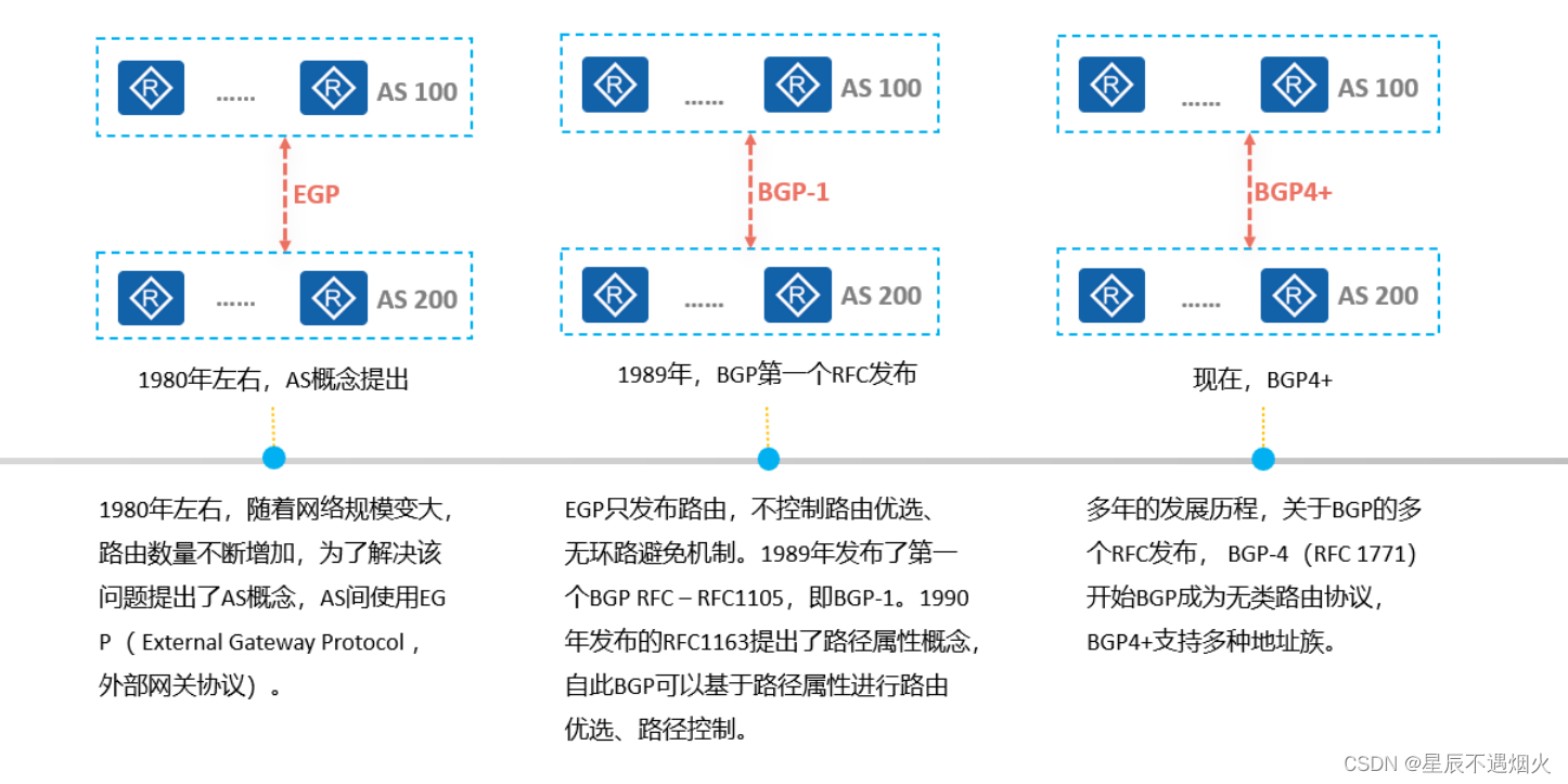 BGP状态处于idle_IP