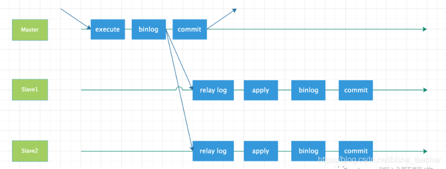 mysql 主从复制读写分离保证数据一致性_同步复制_02