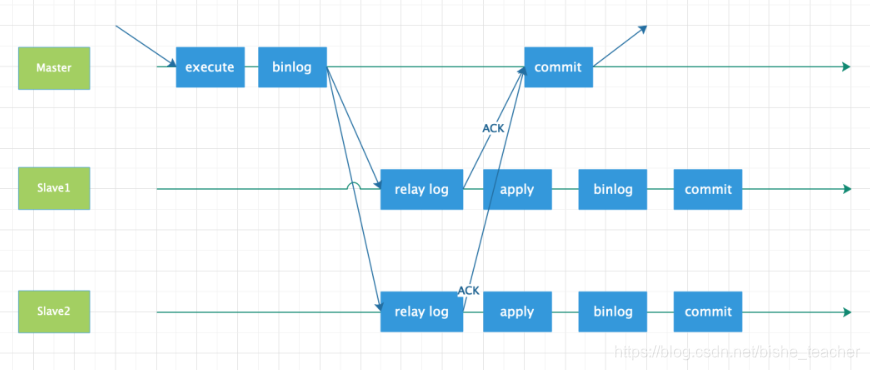 mysql 主从复制读写分离保证数据一致性_同步复制_03