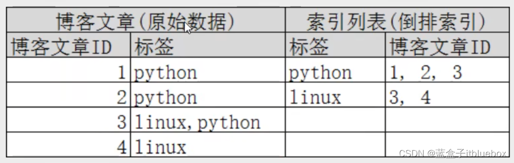 es _update_by_query source参数说明_字段_60