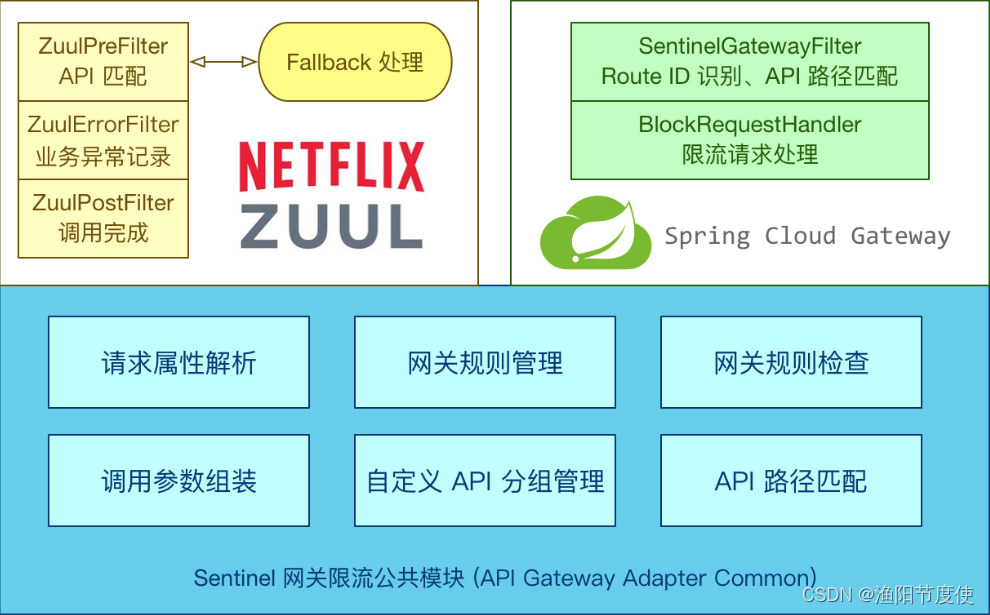 springclound alibaba 配置 zpkin_限流_02