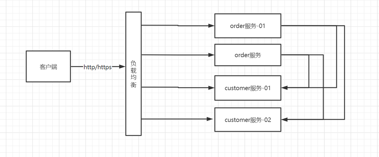 zookeeper dubbo 整合gateway_负载均衡_03