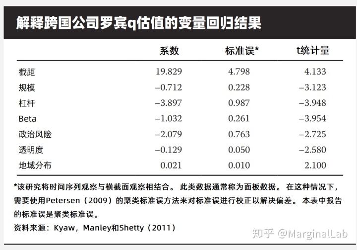 怎么根据一组数据模拟出多元回归模型方程式_估值