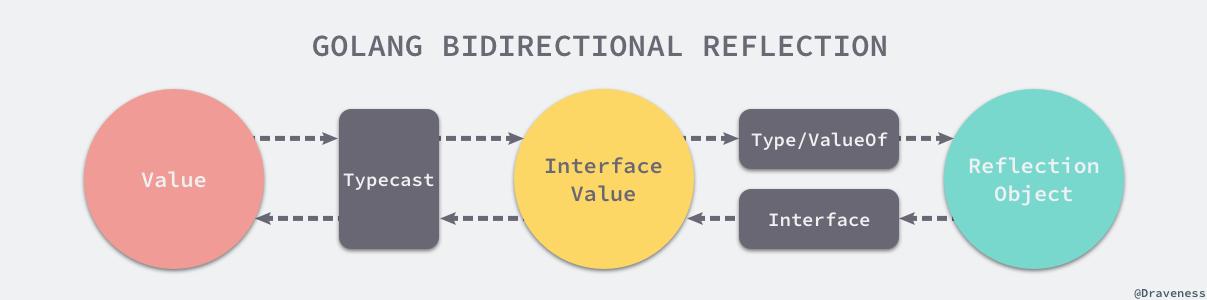 go语言接口用interface做参数_golang 反射_04