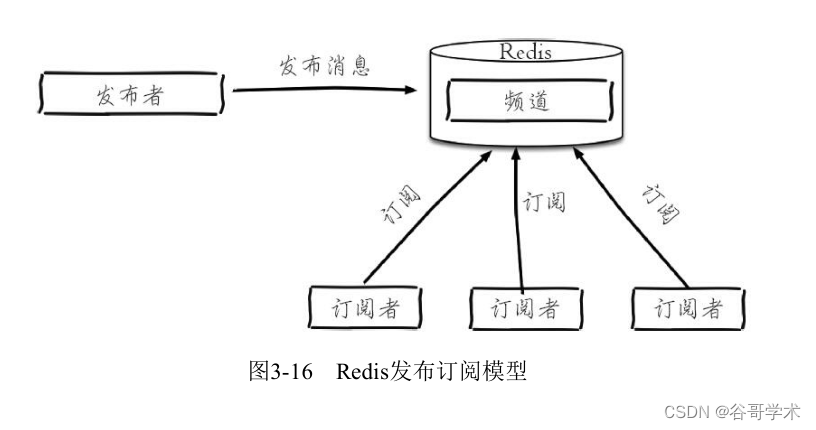 redis订阅收到两次消息_数据库