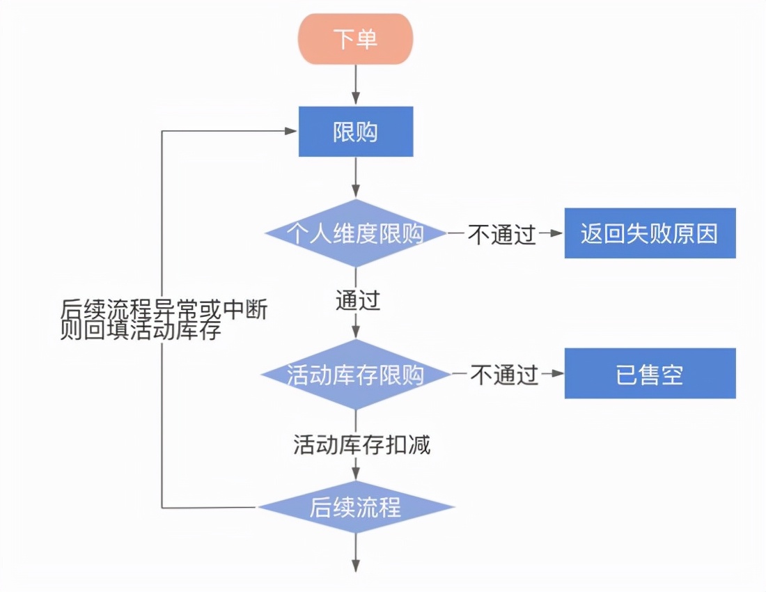 java 库存重复扣减_java