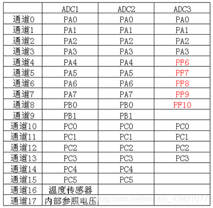 用stm32cubemx生成的adc数据读不到_寄存器