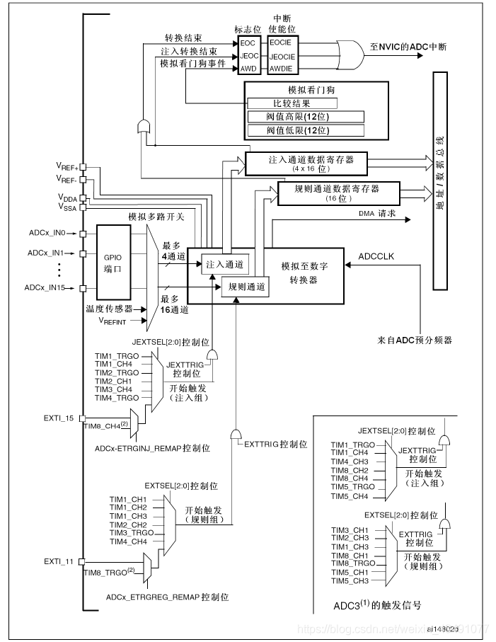 用stm32cubemx生成的adc数据读不到_寄存器_02