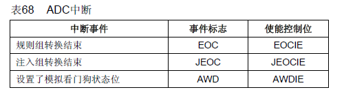 用stm32cubemx生成的adc数据读不到_寄存器_06