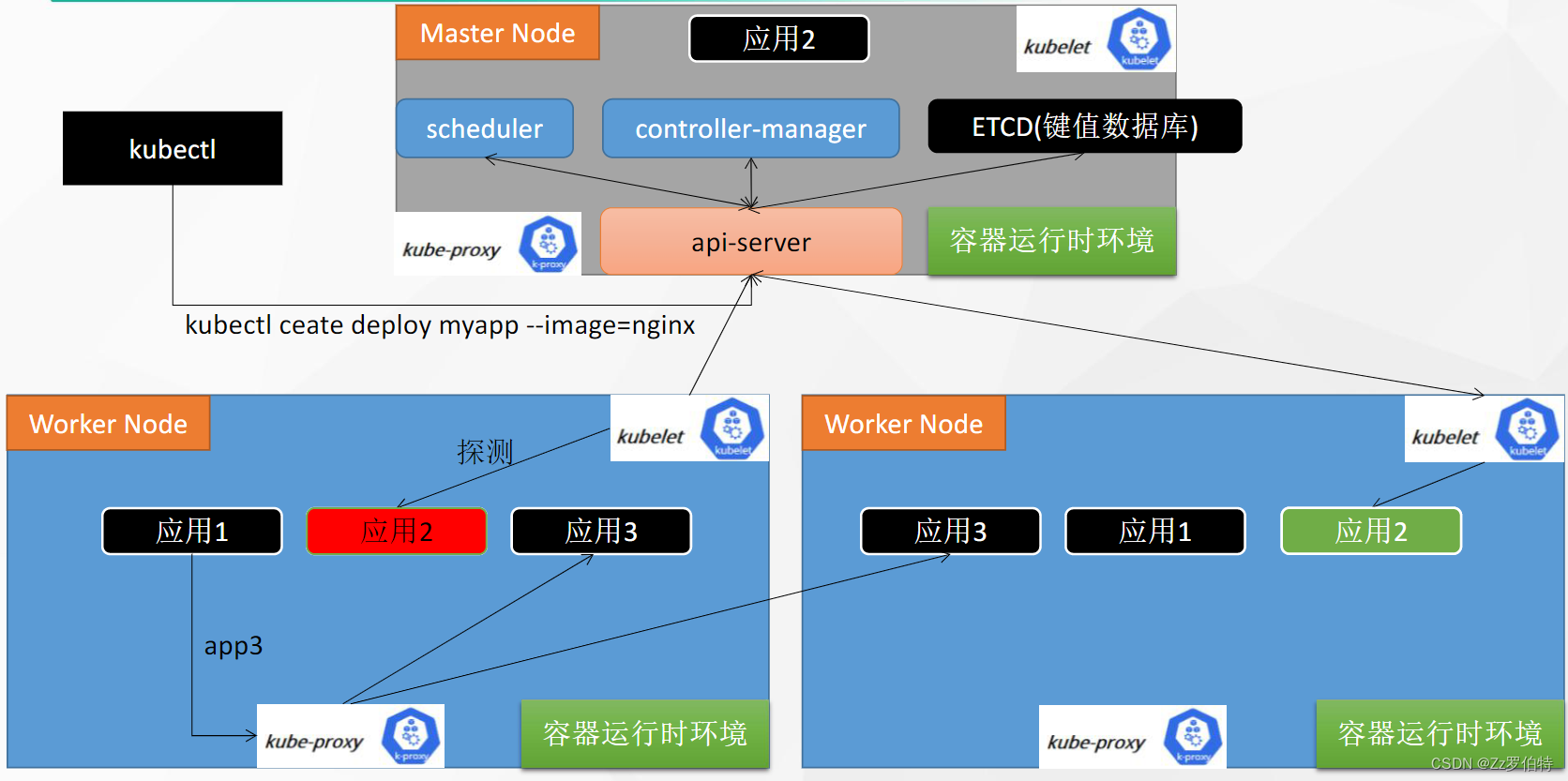 kubernetes 如何进行用户无感知发布_API_04