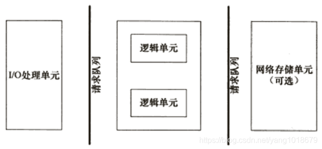 bigworld服务器架构 的主要特点_处理单元