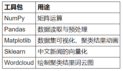 Java 如何通过聚簇算法抽稀大量poi点_数据集_36