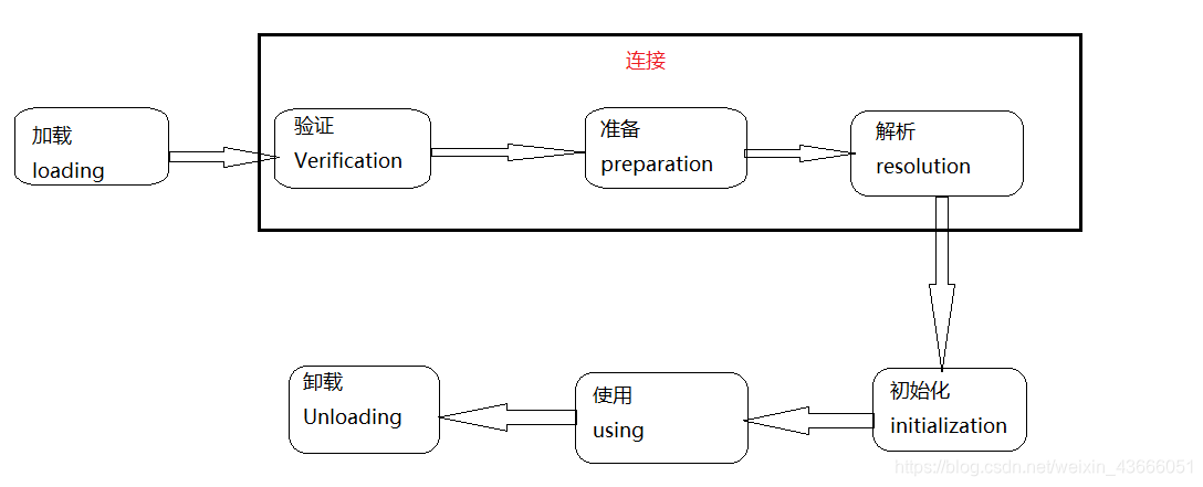 java使用类加载器加载某个类_类加载过程