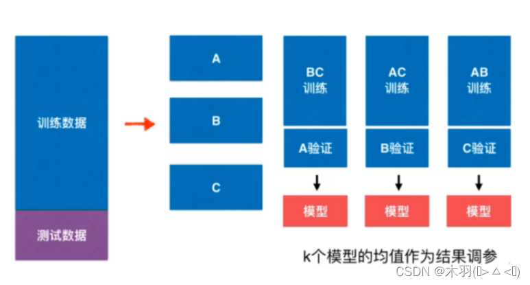 k交叉验证法后再用全部数据生成模型吗_k交叉验证法后再用全部数据生成模型吗_05