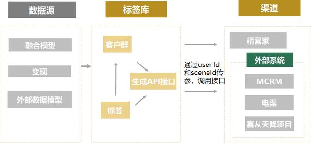 标签数据为什么存到hbase_数据仓库_02