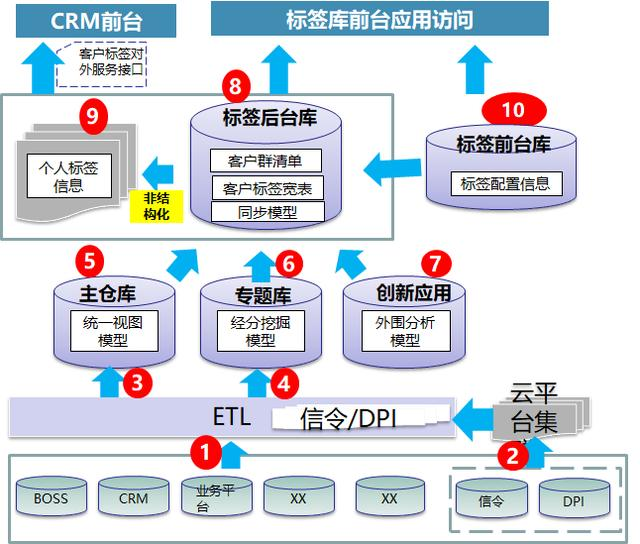 标签数据为什么存到hbase_数据架构_18