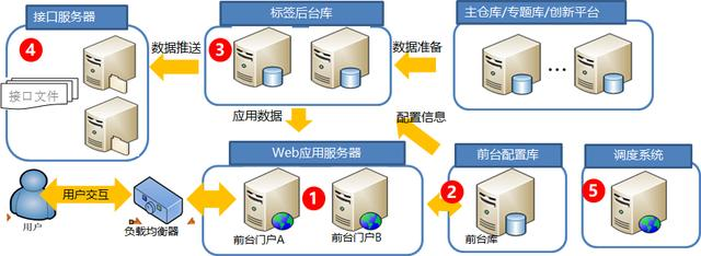 标签数据为什么存到hbase_数据架构_19