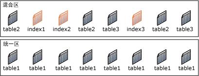 greatsql 存储引擎_数据