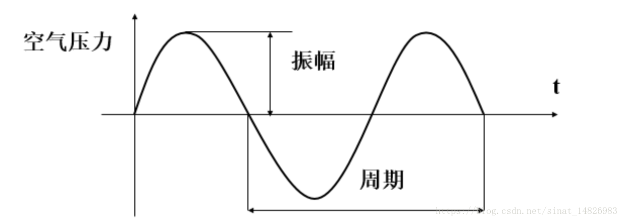 android 录音时 波形上下 振动效果_音频基础概念