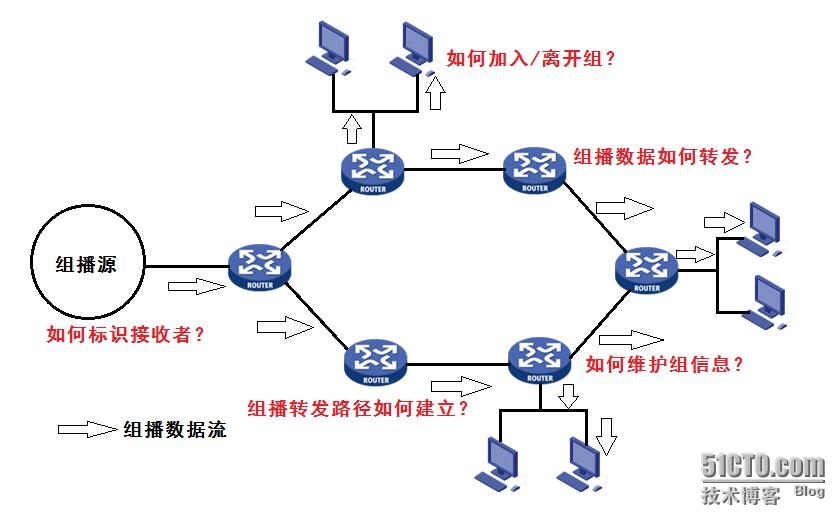 组播VLAN河南联通_网络