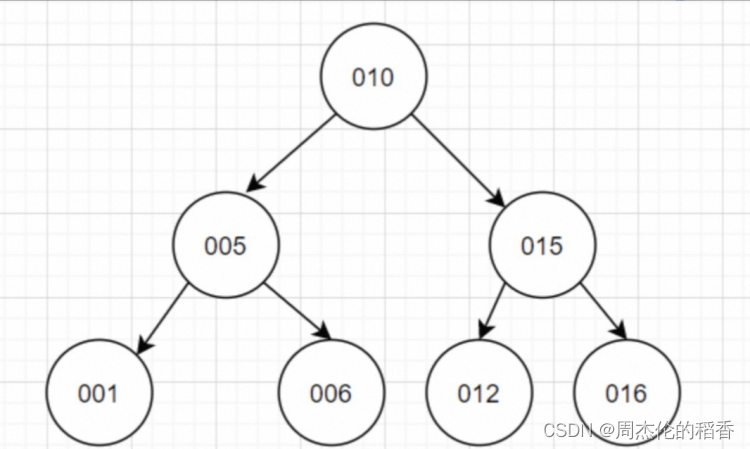 mysql 索引需要递增吗_mysql