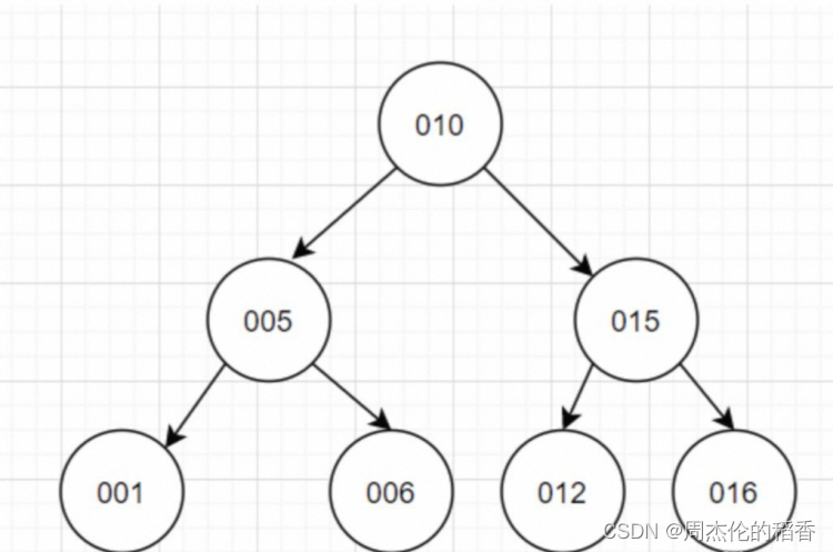 mysql 索引需要递增吗_mysql 索引需要递增吗_03