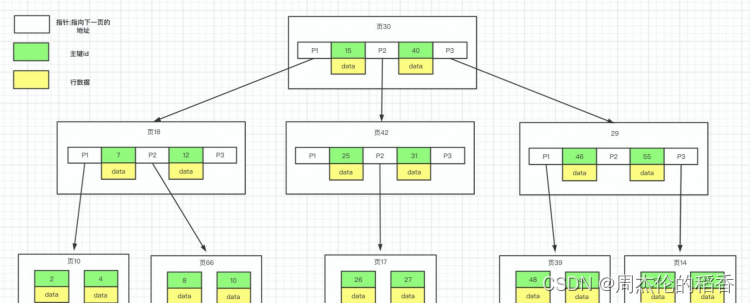 mysql 索引需要递增吗_数据库_05