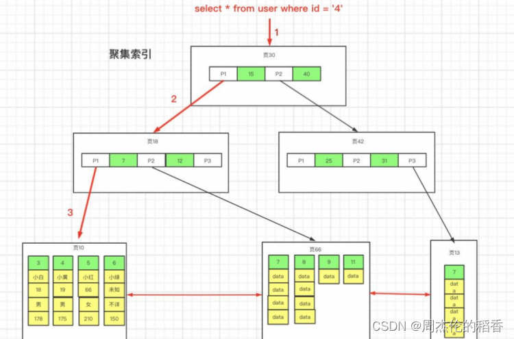 mysql 索引需要递增吗_主键_09