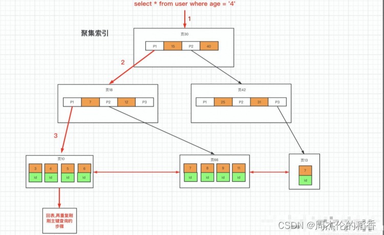 mysql 索引需要递增吗_mysql_10