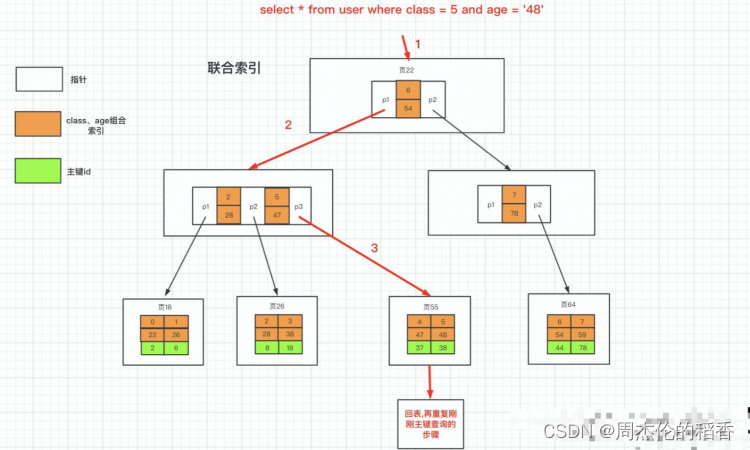 mysql 索引需要递增吗_mysql_11