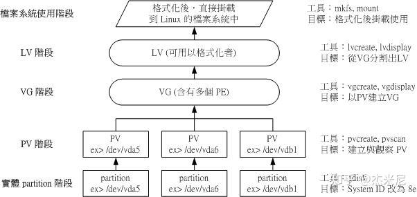 LVM——让Linux磁盘空间的弹性管理_磁盘管理_02