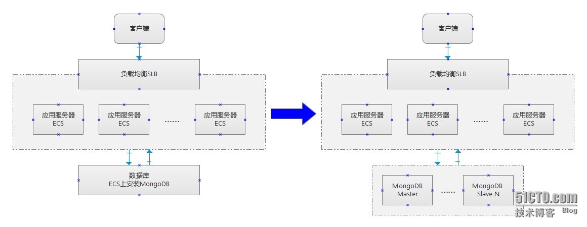 mongoDB 自动同步数据命令_数据库