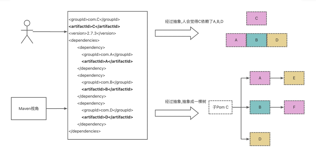 maven生成依赖树_Management_03