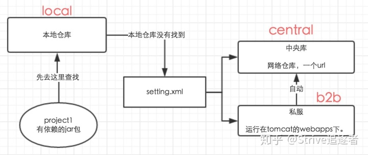 idea中创建项目中Maven Archetype和maven有什么区别_apache_02