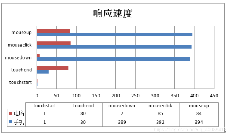 jquery单击进行双事件_touch事件