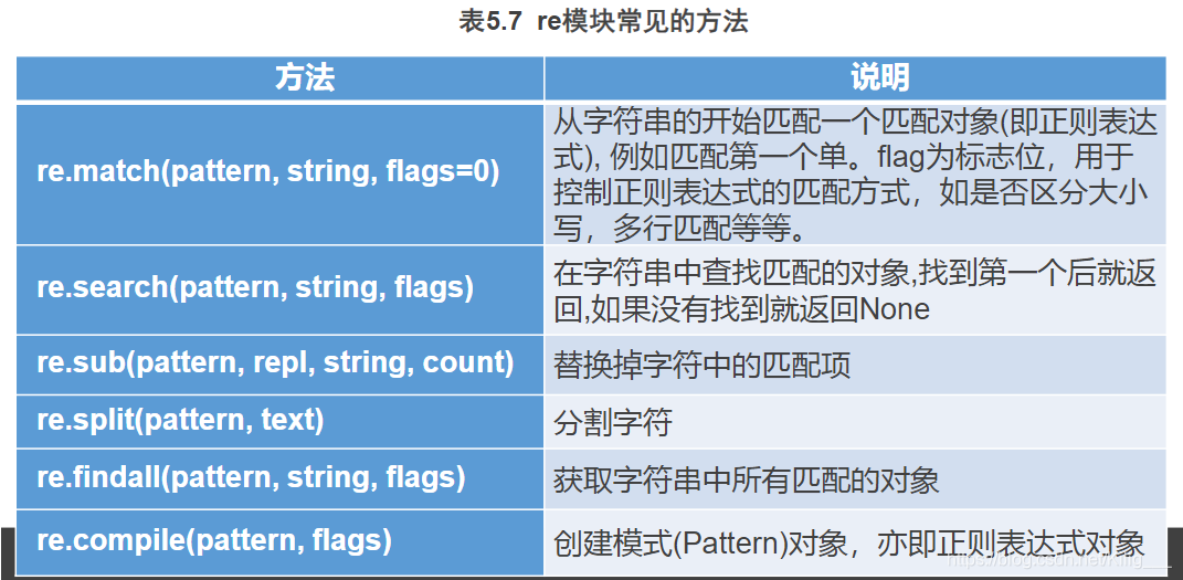 python 正则删除以汉字开头行_字符串操作_05